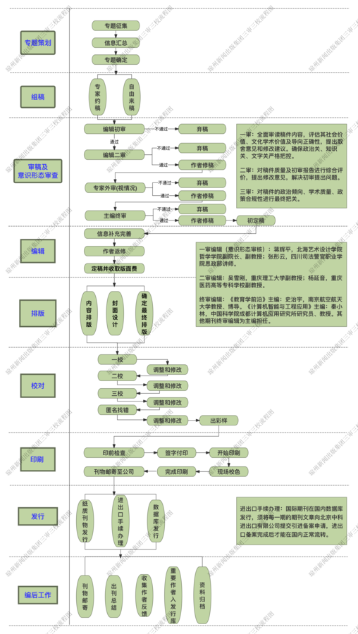 三审三校流程图.png